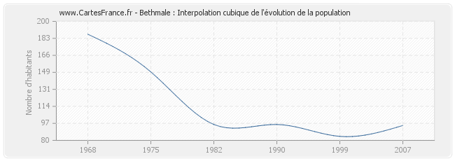 Bethmale : Interpolation cubique de l'évolution de la population
