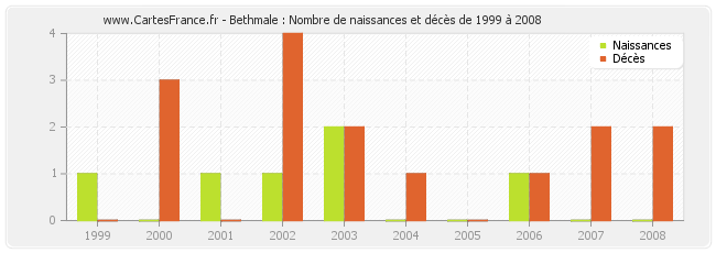 Bethmale : Nombre de naissances et décès de 1999 à 2008