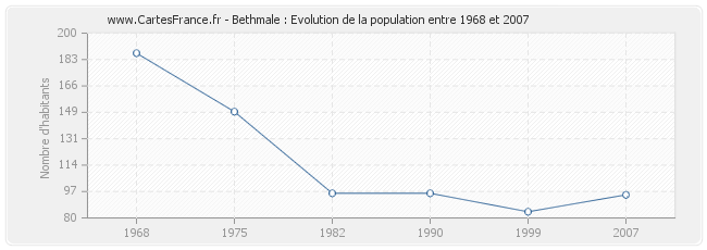 Population Bethmale