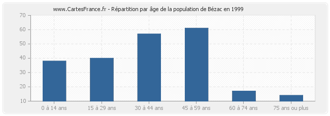 Répartition par âge de la population de Bézac en 1999