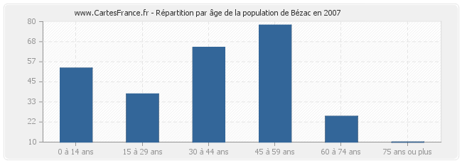 Répartition par âge de la population de Bézac en 2007