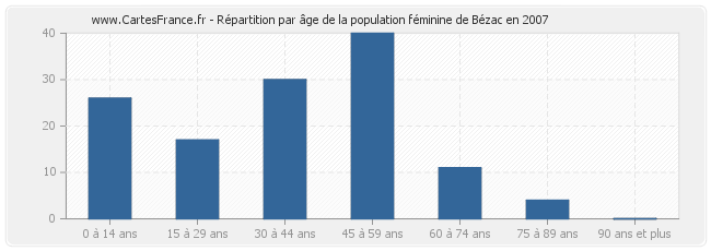 Répartition par âge de la population féminine de Bézac en 2007