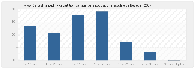 Répartition par âge de la population masculine de Bézac en 2007