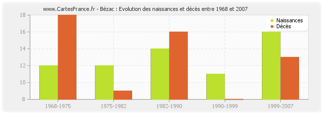 Bézac : Evolution des naissances et décès entre 1968 et 2007