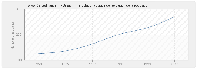 Bézac : Interpolation cubique de l'évolution de la population