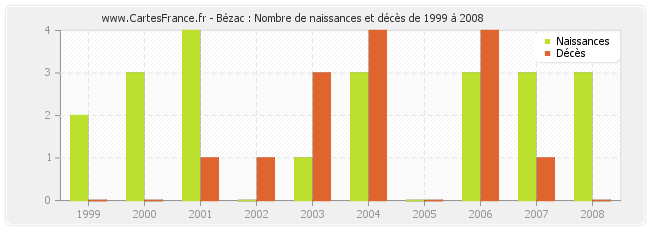 Bézac : Nombre de naissances et décès de 1999 à 2008