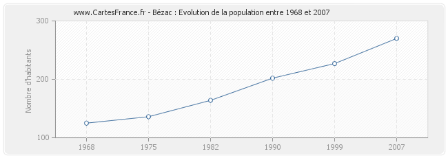 Population Bézac