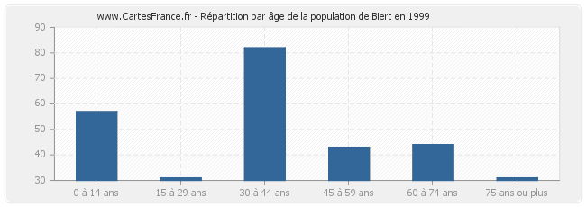 Répartition par âge de la population de Biert en 1999