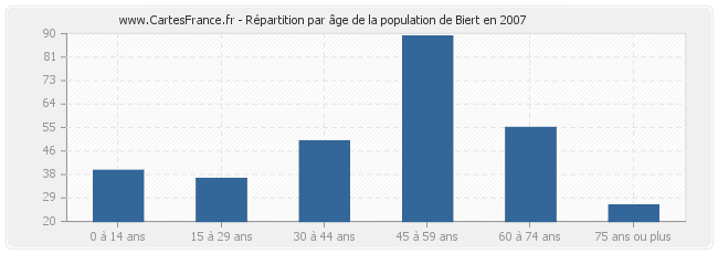 Répartition par âge de la population de Biert en 2007