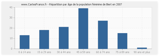 Répartition par âge de la population féminine de Biert en 2007