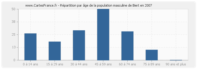 Répartition par âge de la population masculine de Biert en 2007