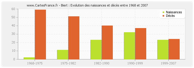 Biert : Evolution des naissances et décès entre 1968 et 2007