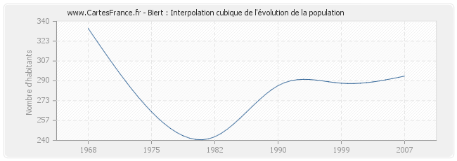 Biert : Interpolation cubique de l'évolution de la population