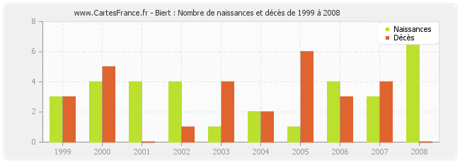 Biert : Nombre de naissances et décès de 1999 à 2008