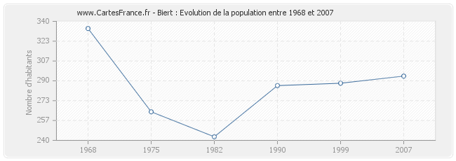 Population Biert