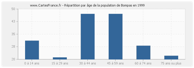 Répartition par âge de la population de Bompas en 1999