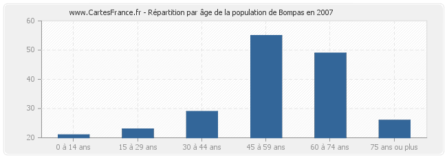 Répartition par âge de la population de Bompas en 2007
