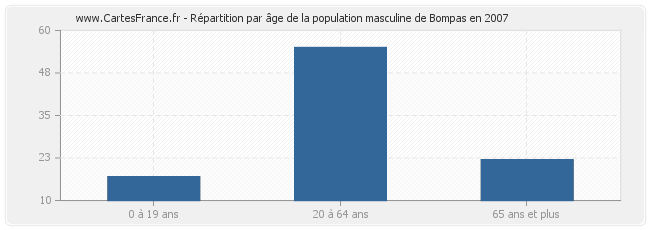 Répartition par âge de la population masculine de Bompas en 2007