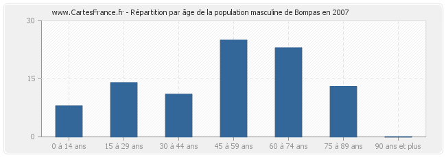 Répartition par âge de la population masculine de Bompas en 2007