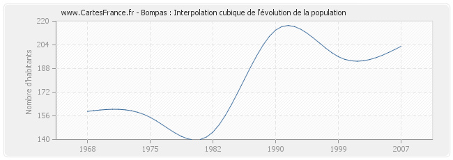 Bompas : Interpolation cubique de l'évolution de la population