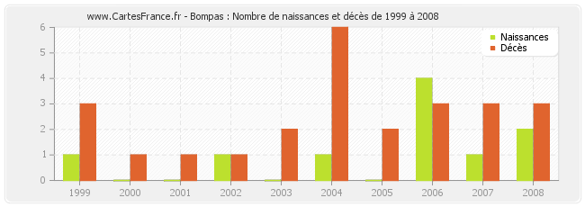 Bompas : Nombre de naissances et décès de 1999 à 2008