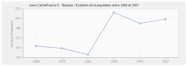 Population Bompas