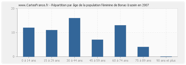 Répartition par âge de la population féminine de Bonac-Irazein en 2007