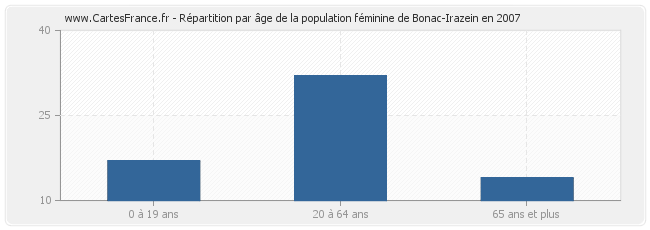 Répartition par âge de la population féminine de Bonac-Irazein en 2007