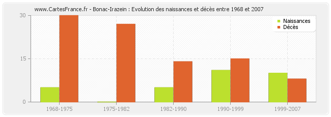 Bonac-Irazein : Evolution des naissances et décès entre 1968 et 2007