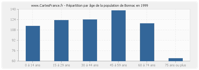 Répartition par âge de la population de Bonnac en 1999