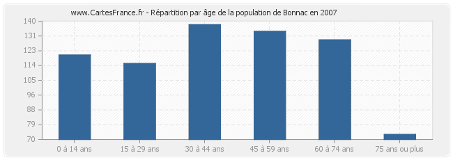 Répartition par âge de la population de Bonnac en 2007