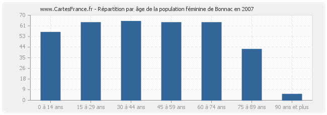 Répartition par âge de la population féminine de Bonnac en 2007