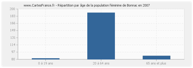 Répartition par âge de la population féminine de Bonnac en 2007