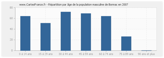 Répartition par âge de la population masculine de Bonnac en 2007