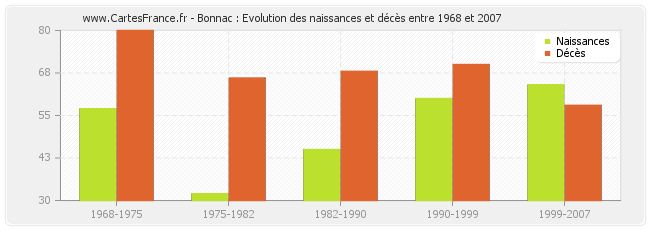 Bonnac : Evolution des naissances et décès entre 1968 et 2007