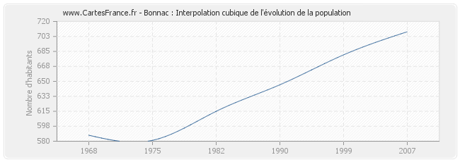 Bonnac : Interpolation cubique de l'évolution de la population