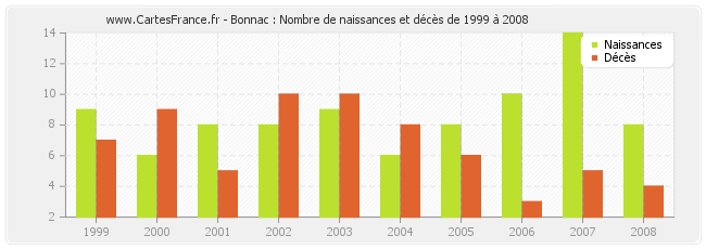 Bonnac : Nombre de naissances et décès de 1999 à 2008