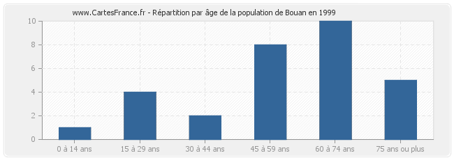 Répartition par âge de la population de Bouan en 1999
