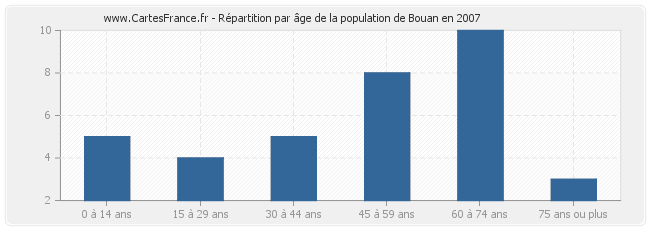 Répartition par âge de la population de Bouan en 2007