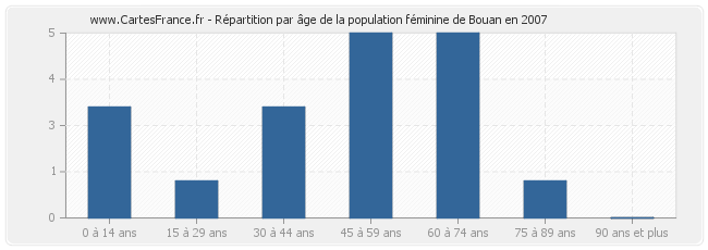 Répartition par âge de la population féminine de Bouan en 2007