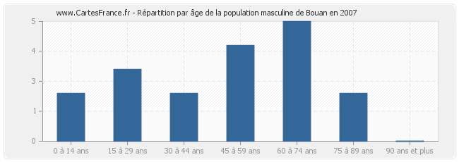 Répartition par âge de la population masculine de Bouan en 2007