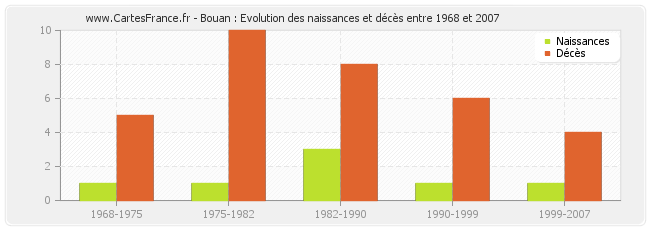 Bouan : Evolution des naissances et décès entre 1968 et 2007
