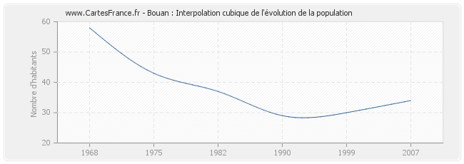 Bouan : Interpolation cubique de l'évolution de la population