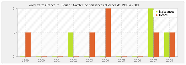 Bouan : Nombre de naissances et décès de 1999 à 2008