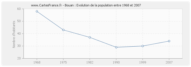 Population Bouan