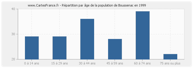 Répartition par âge de la population de Boussenac en 1999