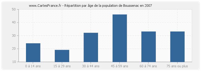Répartition par âge de la population de Boussenac en 2007