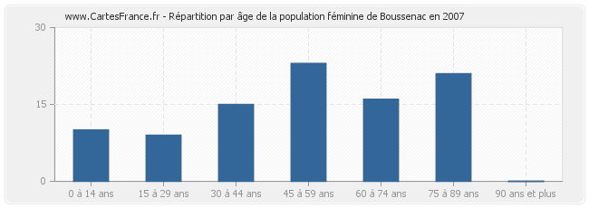 Répartition par âge de la population féminine de Boussenac en 2007