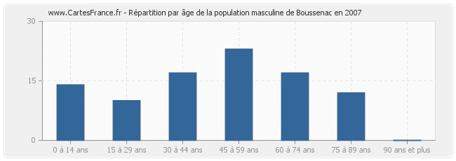 Répartition par âge de la population masculine de Boussenac en 2007