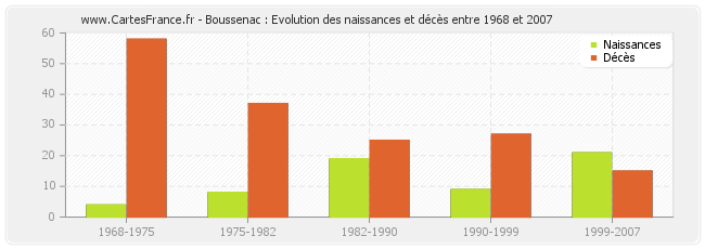 Boussenac : Evolution des naissances et décès entre 1968 et 2007